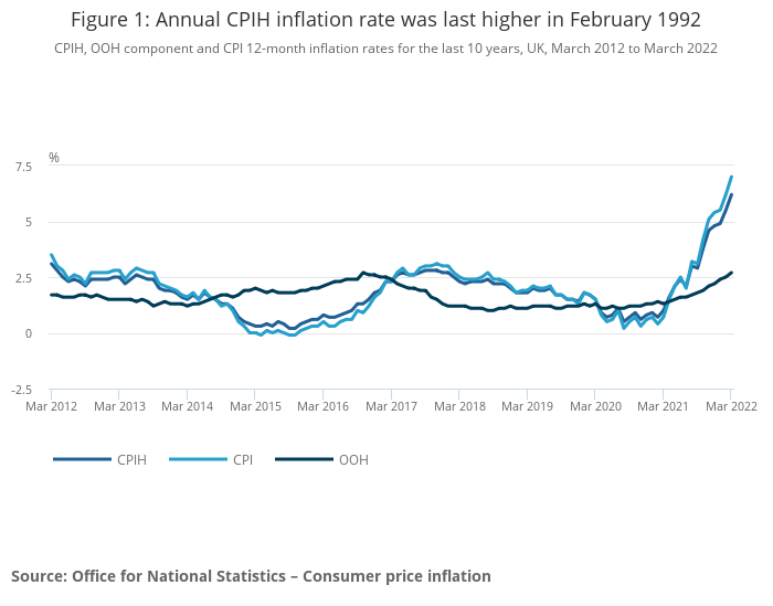 Figure 1 Annual CPIH inflation rate was last higher in February 1992 1